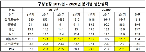 (그림 1) 구성농장의 2019~2020년 성적 