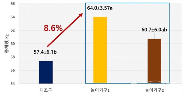 (그림 4) 놀이기구의 돈방 내 설치 효과 (출처 : 농촌진흥청)