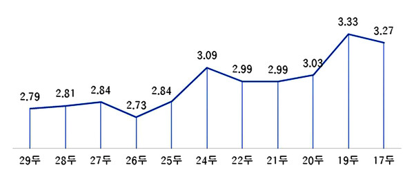 (그림 4) MSY별 평균 사료요구율(FCR) 분포 (출처 : 부경양돈농협 2021년 전산&경영 책자)