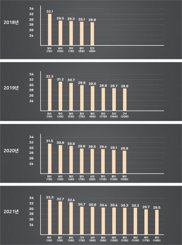 ▲ '피그플랜' 전국 통계성적 20위 내 PK종돈 사용 농가 성적(2018년~2021년) (출처 : 피그플랜)