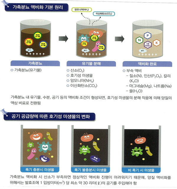 친환경축산을 위한 가축분뇨의 효율적인 관리 방안