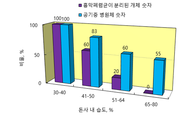 봄·가을 돈사 내 습도관리 중요성과 방법