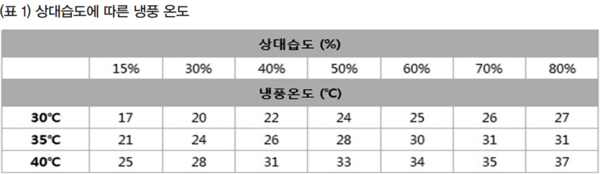 봄·가을 돈사 내 습도관리 중요성과 방법