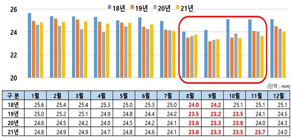 ▲ (그림 1) 도드람의 2018~2021년 월별 등지방 변화