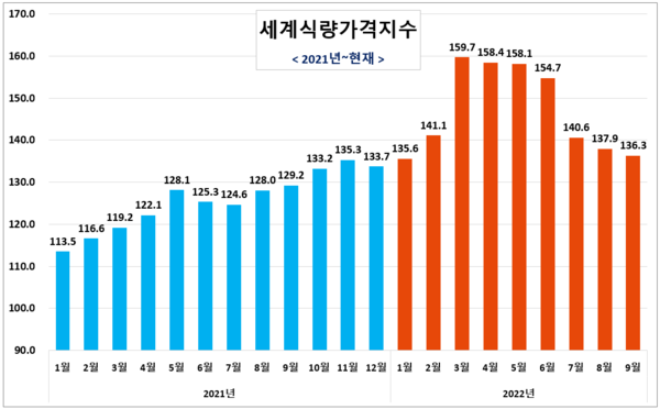 ▲ 2021년부터 현재까지 FAO가 발표한 세계식량가격지수 (정리 / 곽상민 기자)