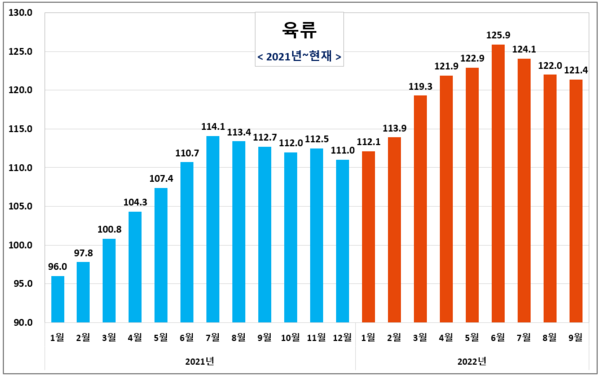 ▲ 2021년부터 현재까지 FAO가 발표한 육류가격지수 (정리 / 곽상민 기자)