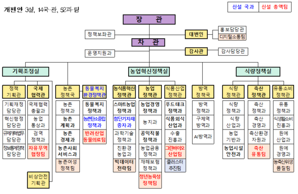 ▲ 농식품부 본부 기구 개편(안) (사진 / 농식품부)