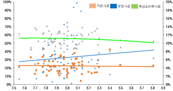 ▲ (그림 6) 구간별 사료 비율과 사료요구율 연관성 분석