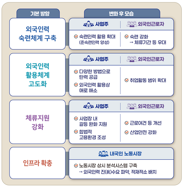 ▲ 고용허가제 개편방안 