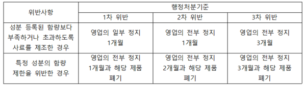 ▲ 사료관리법 시행규칙 별표11