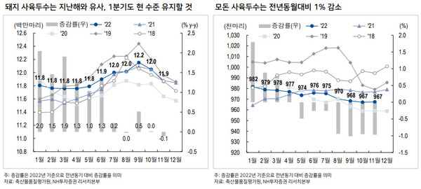 ▲ (자료 / 축산물품질평가원 / NH투자증권 리서치본부)