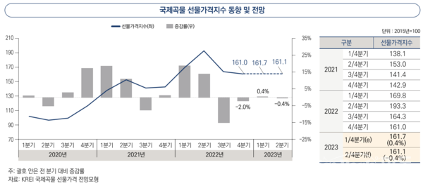 ▲ 국제곡물 선물가격지수 동향 및 전망 (자료 / 한국농촌경제연구원)