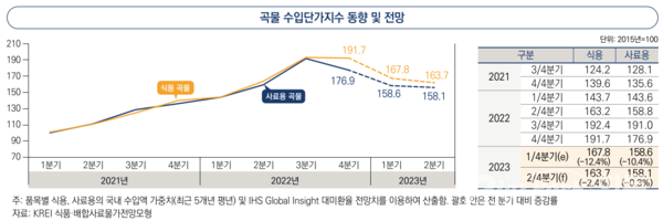 ▲ 곡물 수입단가지수 동향 및 전망 (자료 / 한국농촌경제연구원)