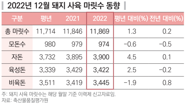 ▲ 돼지 사육 마릿수 동향 (자료 / 농경연)