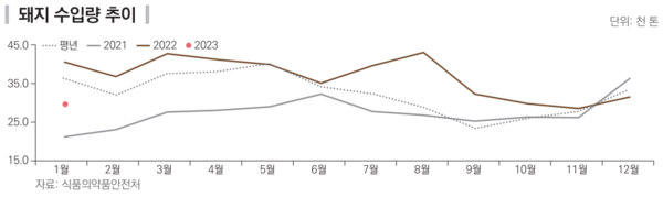 ▲ 돼지고기 수입량 추이 (자료 / 식약처)