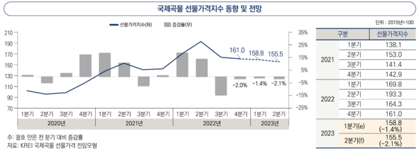 ▲ 국제곡물 선물가격지수 동향 및 전망 (자료 / 농경연)