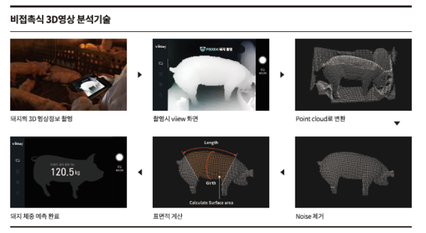 ▲ 양돈모바일 체중 측정기 ‘뷰(VIIEW)’의 영상분석 기술