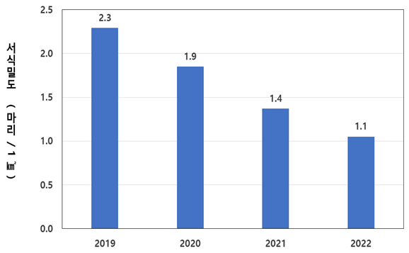 ▲ 연도별(2019~2022년) 야생멧돼지 서식밀도 변동 현황 그래프(자료 / 환경부)
