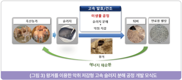 유용 미생물과 발효 왕겨를 이용한 냄새저감형 고속 슬러지 분해 기술