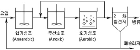 분뇨처리공정 자율제어기술을 접목한 자동액비순환시스템