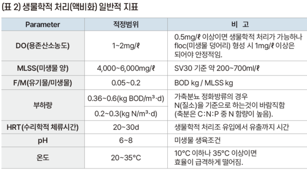 분뇨처리공정 자율제어기술을 접목한 자동액비순환시스템