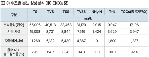 분뇨처리공정 자율제어기술을 접목한 자동액비순환시스템