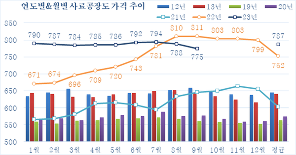 ▲ (그림 2) 정부 집계 연도별&월별 사료공장도 가격 추이