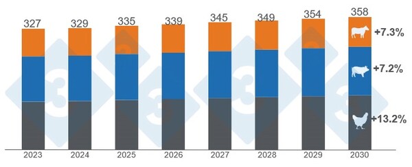 ▲ 2023~2030년 전 세계 육류 소비량 추이 (자료 / Pig333)