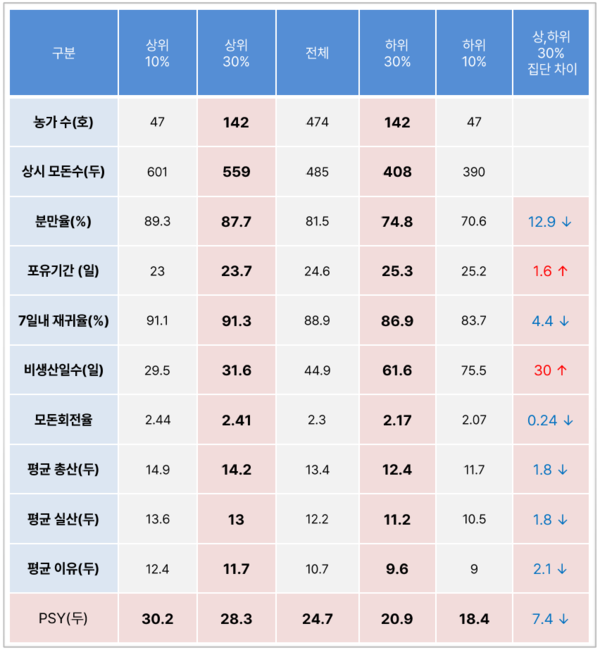 ▲ 2023년 피그플랜 전산성적 이용농가의 생산성 상·하위 성적 분석 결과 (자료 / 와이즈레이크)