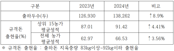 ▲  포크밸리한돈 우수농가로 선정된 상위 15개 농가의 규격돈 출현율 (자료 / 부경양돈농협)