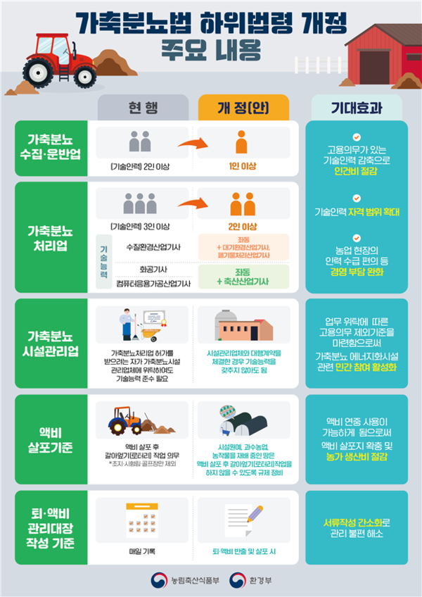 퇴액비·가축분뇨산업 활성화… 농식품부-환경부, '가축분뇨법' 개정