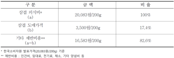 ▲ 5월 기준 삼겹살 외식비, 도매가격, 제반비용 분석 (자료 / 한돈자조금)