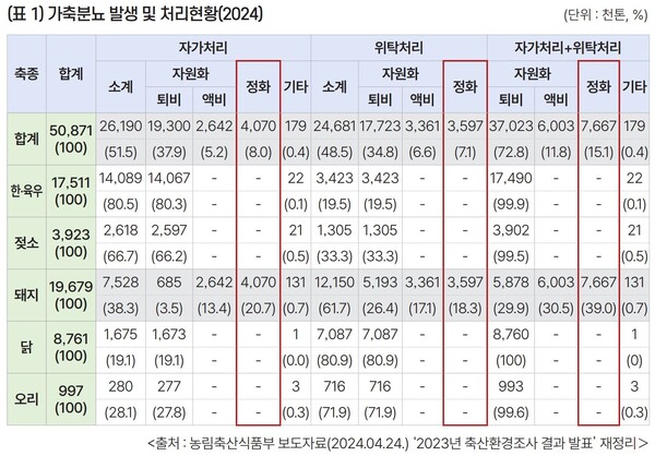 양돈분뇨 정화처리시설의 양분저감 효과