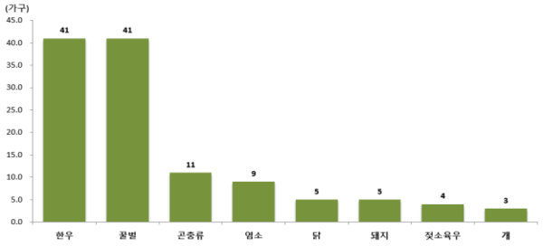 ▲ 2023년 가축별 축산 귀농가구수 (자료 / 농식품부)