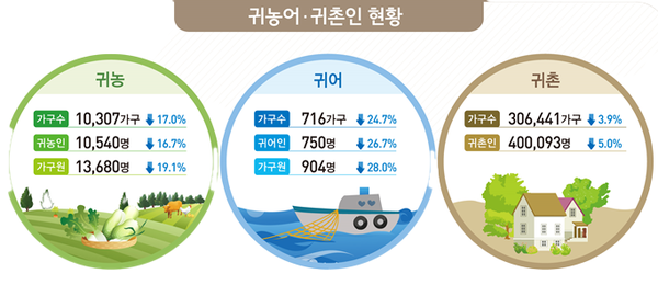 ▲ 2023년 기준 귀농어·귀촌인 현황 (자료 / 농식품부)