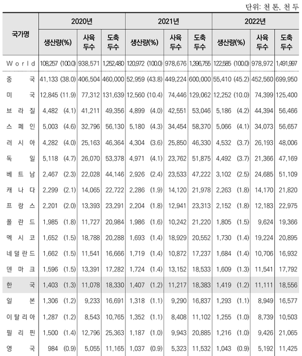 ▲ 전 세계 돼지고기 생산 주요 국가의 2020~2022년 생산량 현황 (자료 / 농경원)