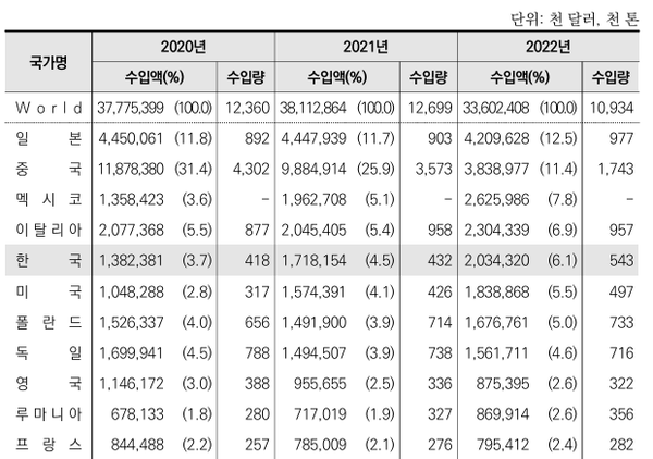 ▲ 2020~2022년 돼지고기 수입 추이 (자료 / 농경원)