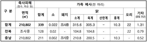 ▲ 9일부터 집중 호우로 인한 축사 침수·파손 및 가축 폐사 피해 현황 (자료 / 농식품부)