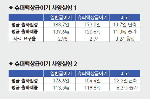 ▲ '슈퍼액상급이기' 사양실험 결과