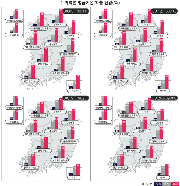 ▲ 8월 지역별 평균기온 확률 전망 (자료 / 기상청)