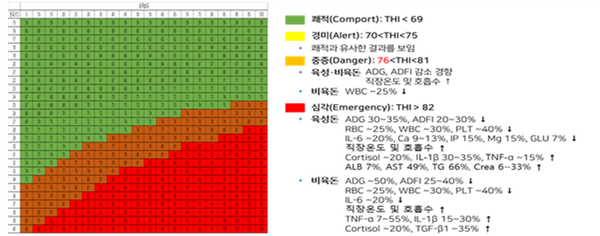 ▲ 한국형 돼지더위지수 차트 (자료 / 농진청)