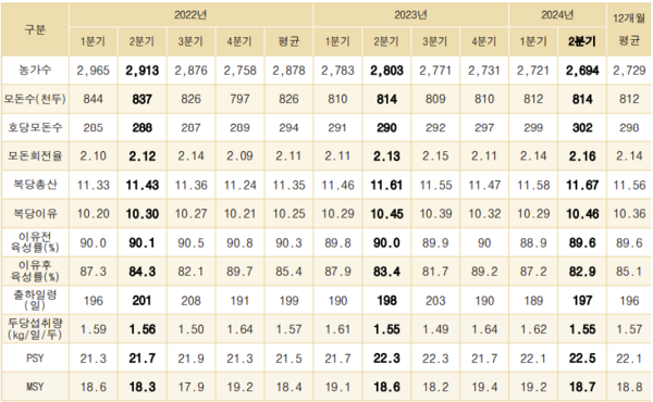 ▲ 2022년~ 2024년 한돈팜스 사용 농가의 분기별 생산 성적 (자료 / 한돈미래연구소)