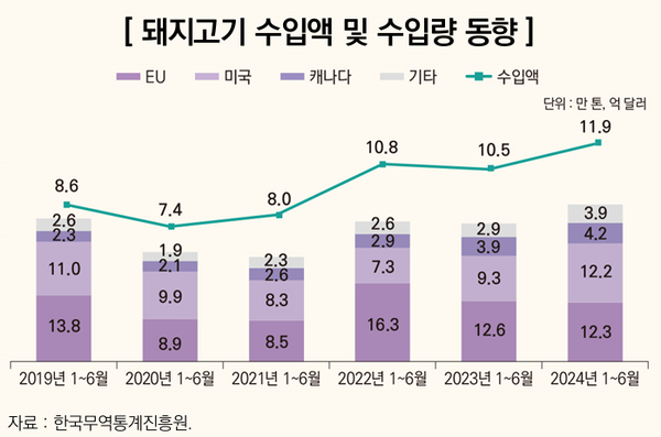▲ FTA 체결국 돼지고기 상반기 수입액 및 수입량 동향 (자료 / 농경원)