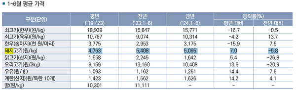 ▲&nbsp;1~6월 국내산 돼지고기 가격 동향 (자료 / 농경원)
