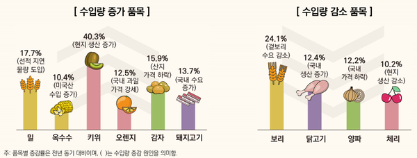 ▲ 국내 수입량 증감 품목 (자료 / 농경원)