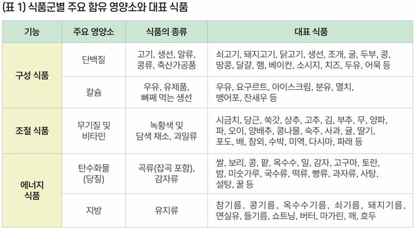 우리 몸의 중요한 영양소 공급원 ‘축산물’