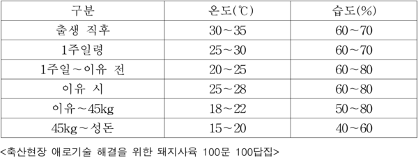 ▲ 돼지 사육구간별 적정 온·습도 범위 (자료 / 농촌진흥청)