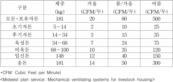 ▲ 돼지 사육구간별 및 계절별 권장 환기량 (자료 / 농촌진흥청)