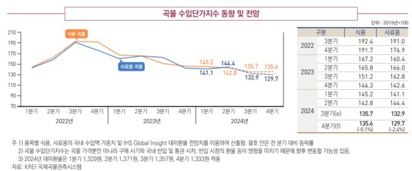 ▲ 최근 3년간 곡물 수입단가지수 추이 (자료 / 농경연)