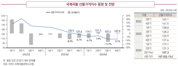 ▲ 최근 3년간 국제곡물 선물가격지수 추이 (자료 / 농경연)